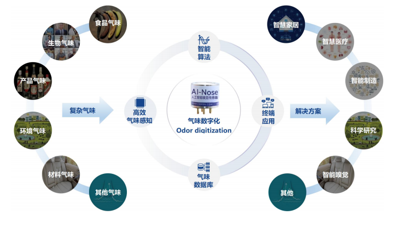 人工智能+嗅觉传感器